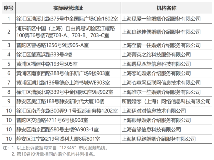 202606295月投诉榜单出现新上榜机构!2026年5月婚介实体门店投诉量前10位名单公布_副本.png